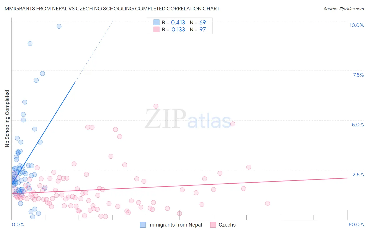 Immigrants from Nepal vs Czech No Schooling Completed