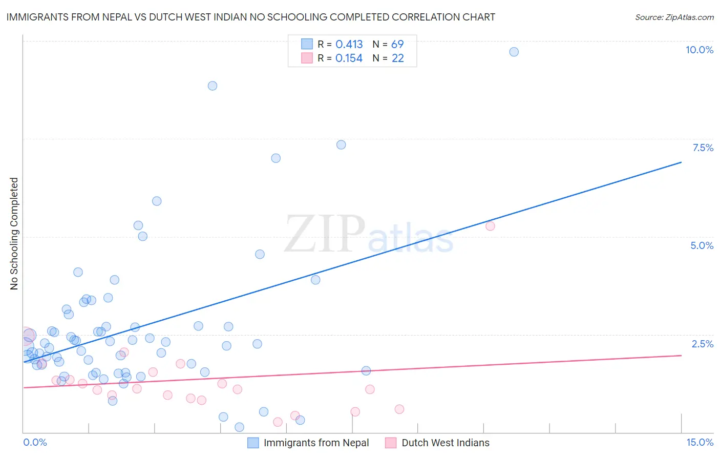 Immigrants from Nepal vs Dutch West Indian No Schooling Completed