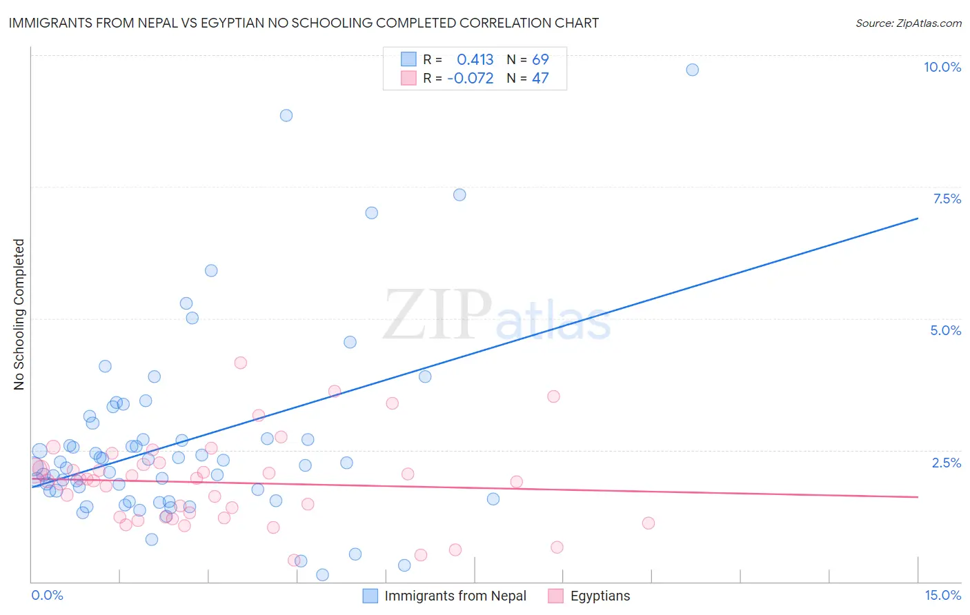 Immigrants from Nepal vs Egyptian No Schooling Completed