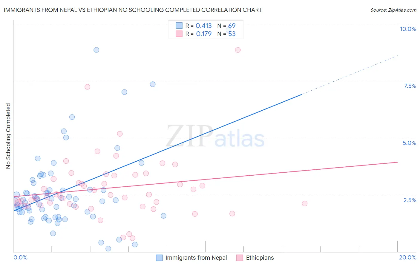 Immigrants from Nepal vs Ethiopian No Schooling Completed