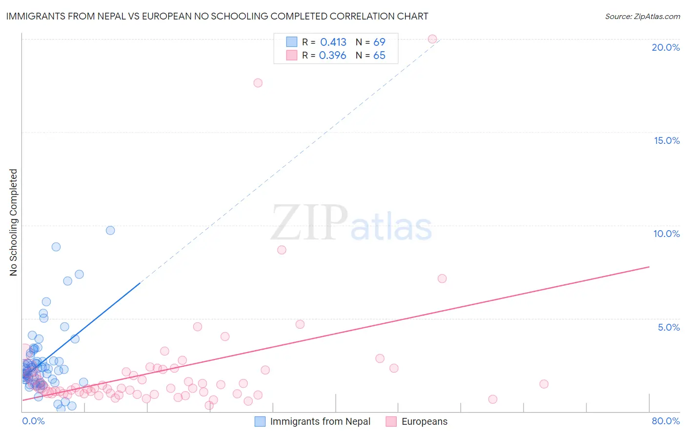 Immigrants from Nepal vs European No Schooling Completed