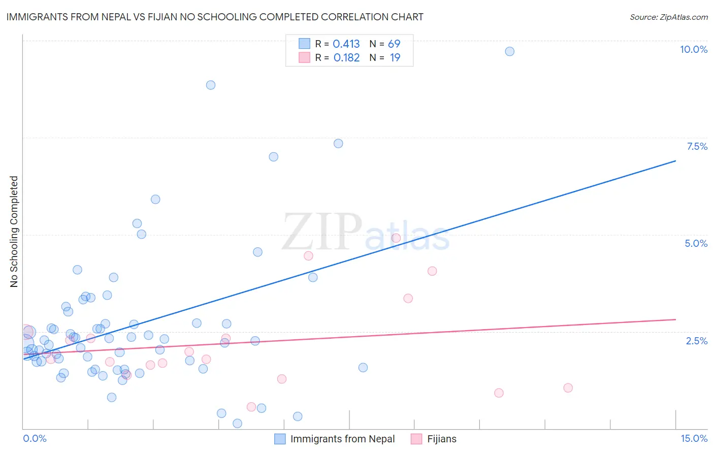 Immigrants from Nepal vs Fijian No Schooling Completed