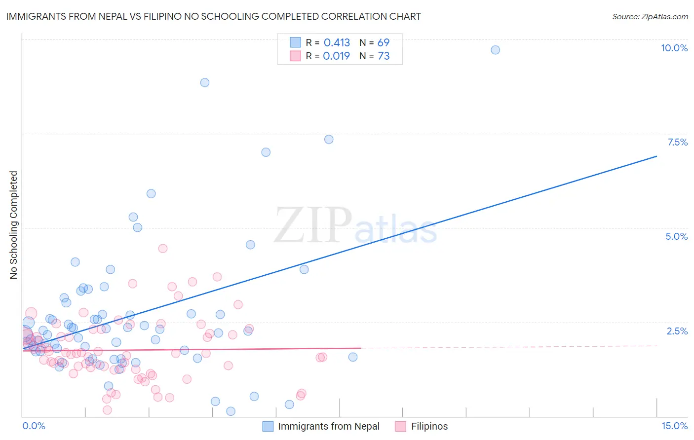 Immigrants from Nepal vs Filipino No Schooling Completed