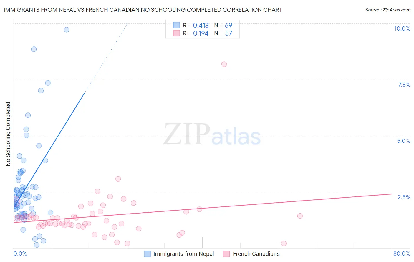 Immigrants from Nepal vs French Canadian No Schooling Completed