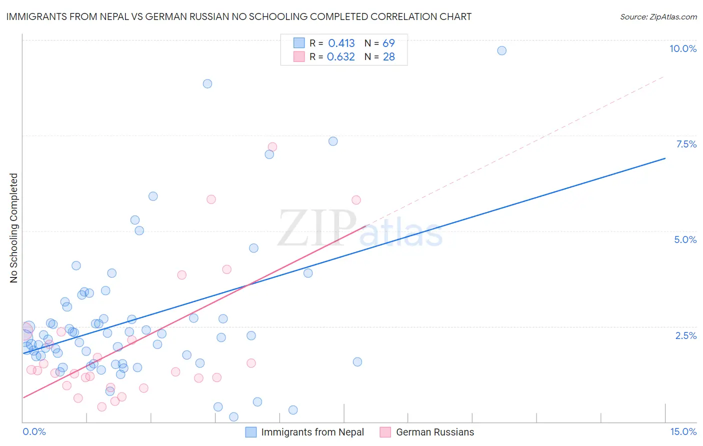 Immigrants from Nepal vs German Russian No Schooling Completed