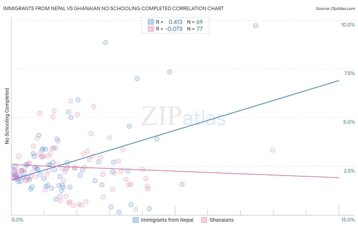 Immigrants from Nepal vs Ghanaian No Schooling Completed