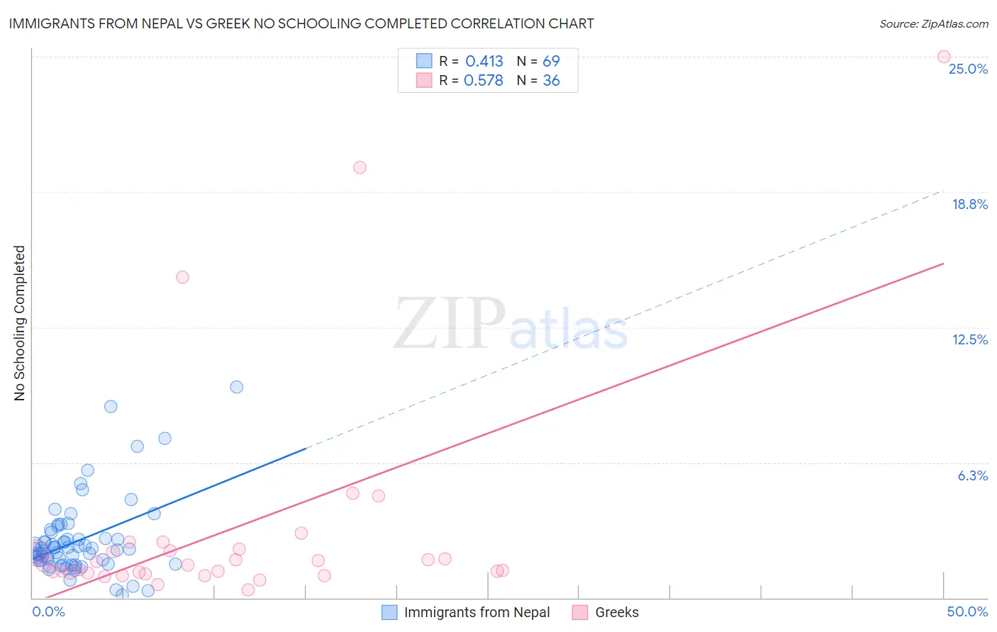 Immigrants from Nepal vs Greek No Schooling Completed