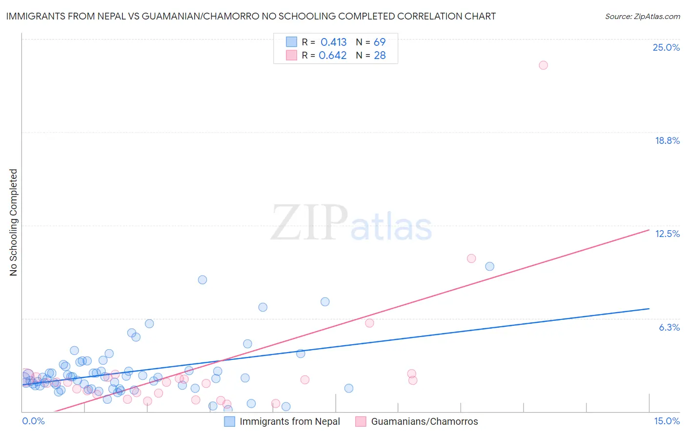 Immigrants from Nepal vs Guamanian/Chamorro No Schooling Completed
