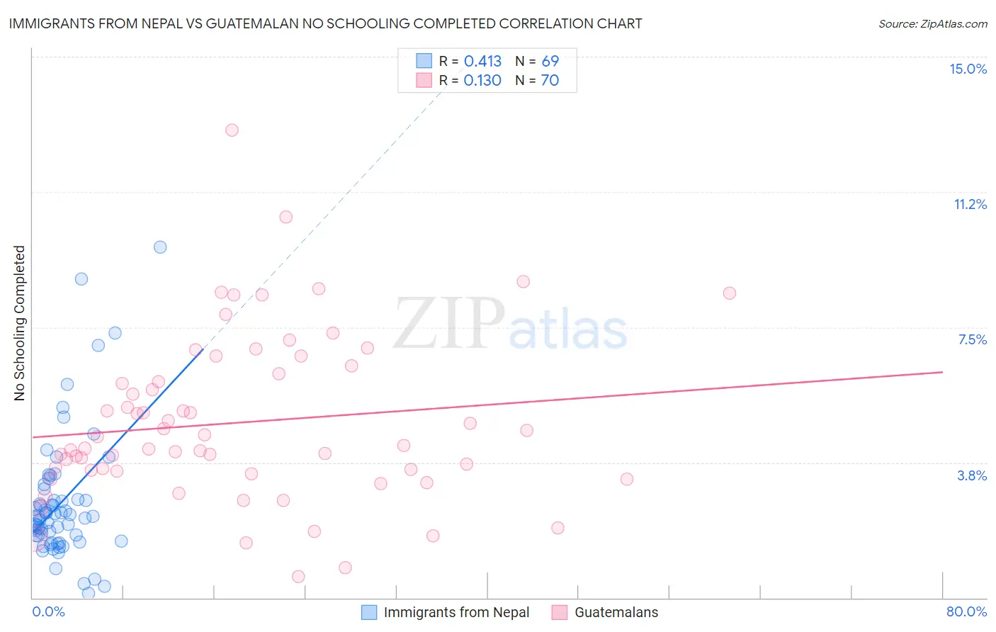 Immigrants from Nepal vs Guatemalan No Schooling Completed