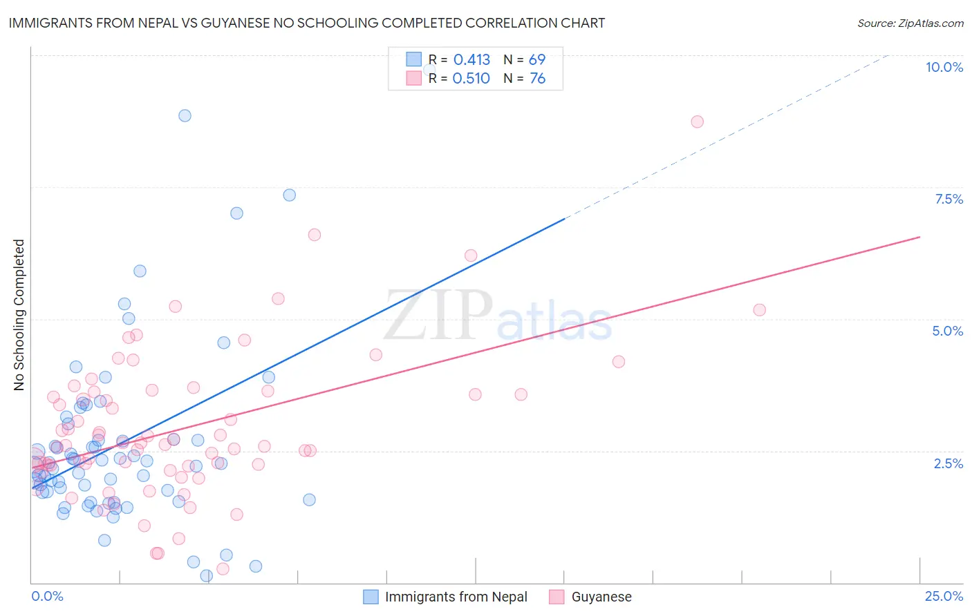 Immigrants from Nepal vs Guyanese No Schooling Completed