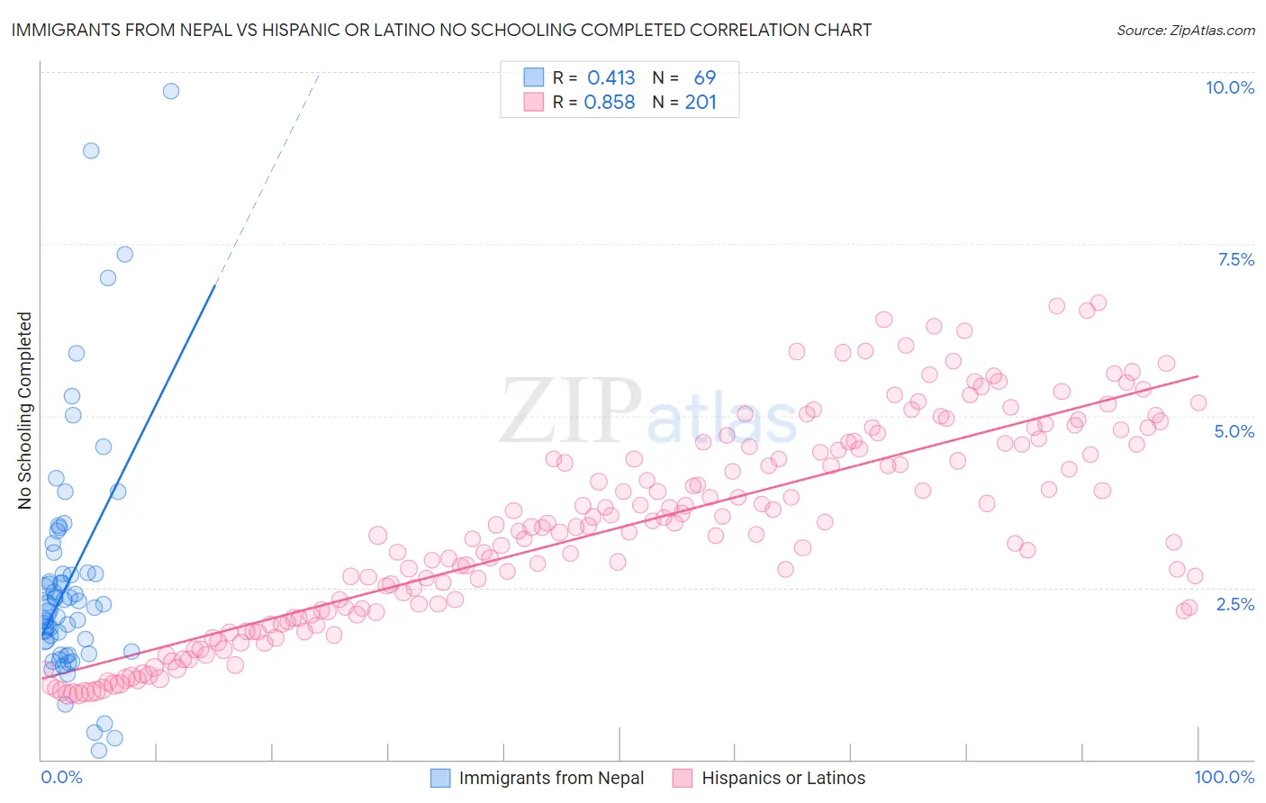 Immigrants from Nepal vs Hispanic or Latino No Schooling Completed