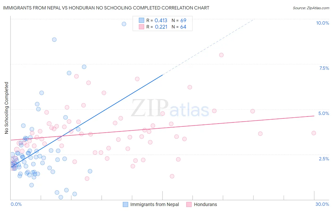 Immigrants from Nepal vs Honduran No Schooling Completed