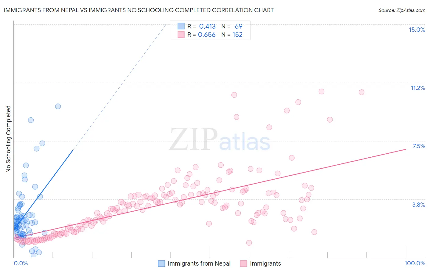 Immigrants from Nepal vs Immigrants No Schooling Completed