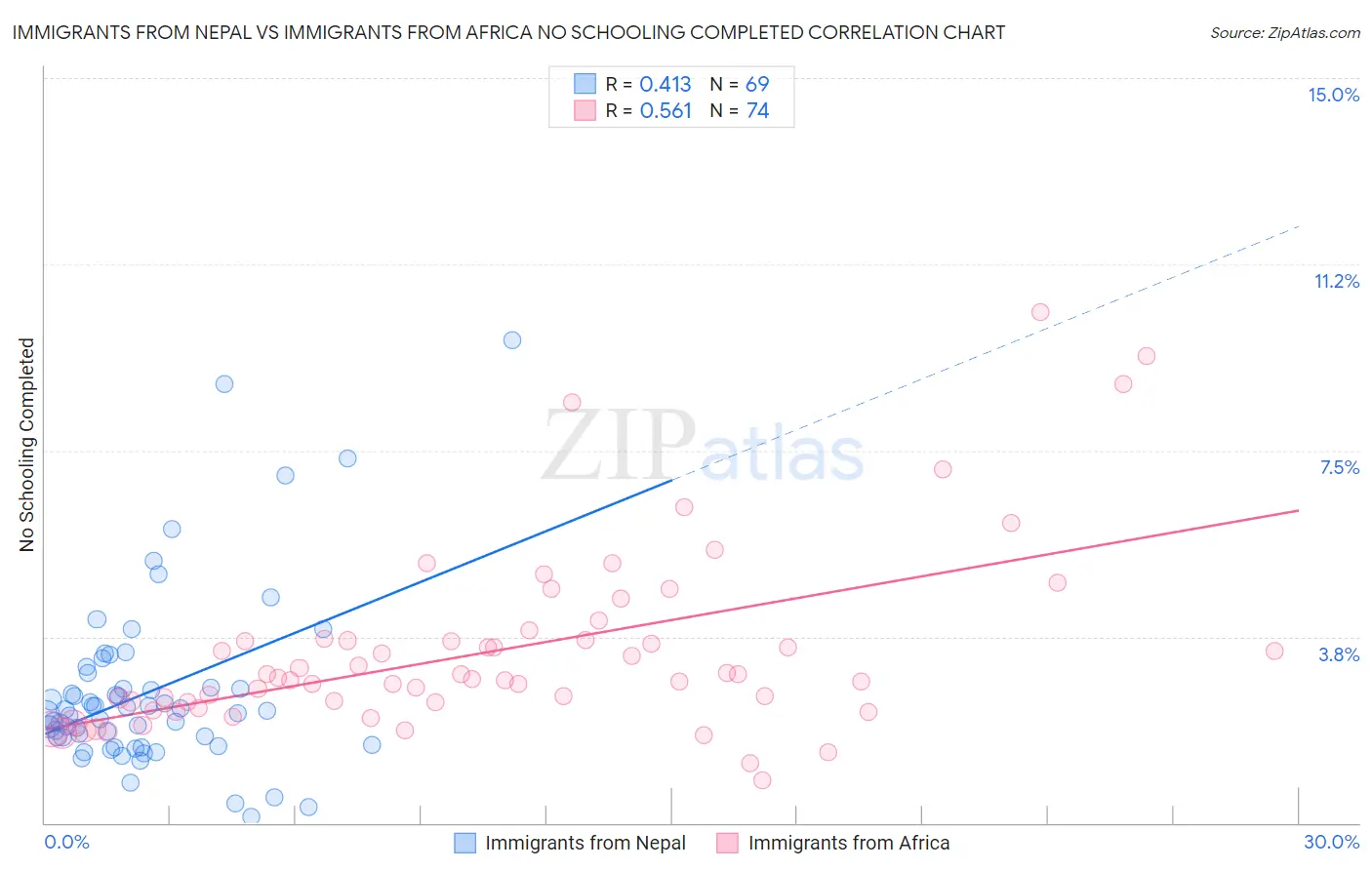 Immigrants from Nepal vs Immigrants from Africa No Schooling Completed