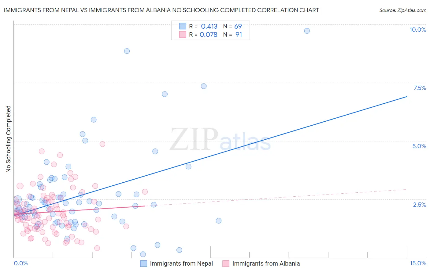 Immigrants from Nepal vs Immigrants from Albania No Schooling Completed