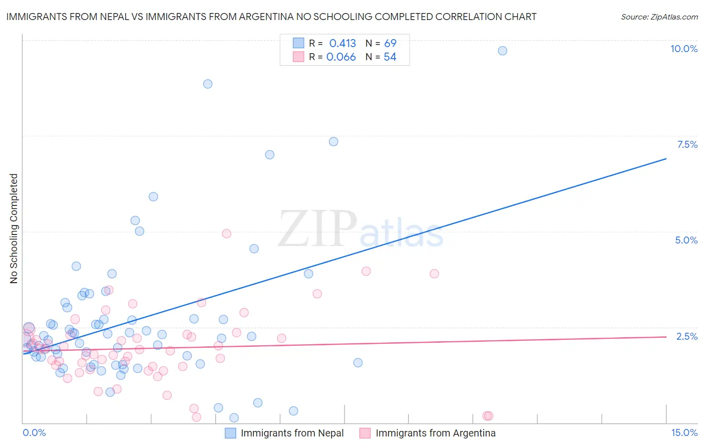 Immigrants from Nepal vs Immigrants from Argentina No Schooling Completed