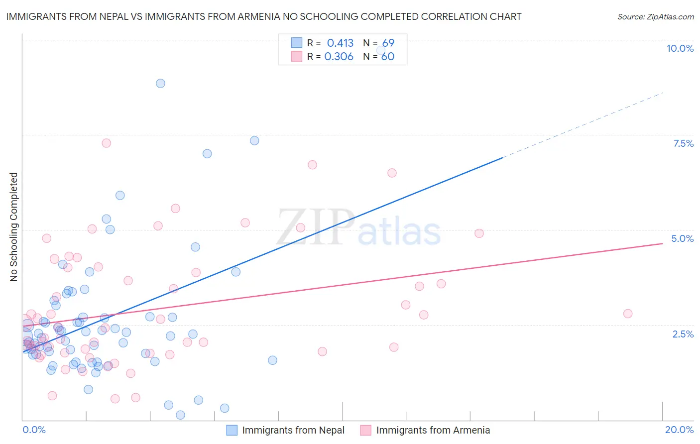 Immigrants from Nepal vs Immigrants from Armenia No Schooling Completed
