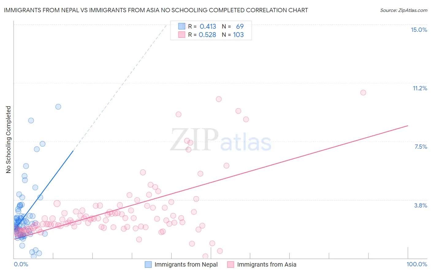 Immigrants from Nepal vs Immigrants from Asia No Schooling Completed