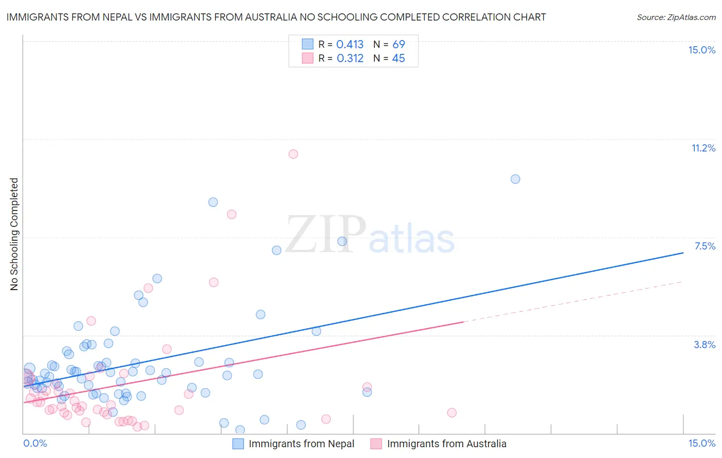 Immigrants from Nepal vs Immigrants from Australia No Schooling Completed