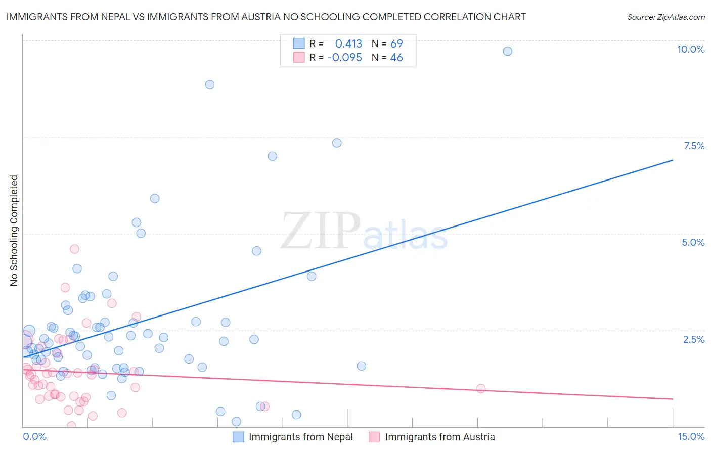 Immigrants from Nepal vs Immigrants from Austria No Schooling Completed