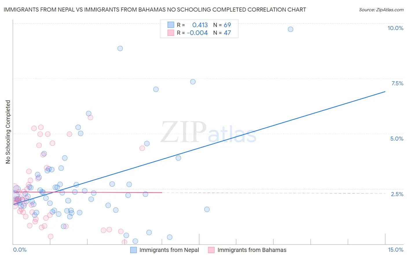 Immigrants from Nepal vs Immigrants from Bahamas No Schooling Completed