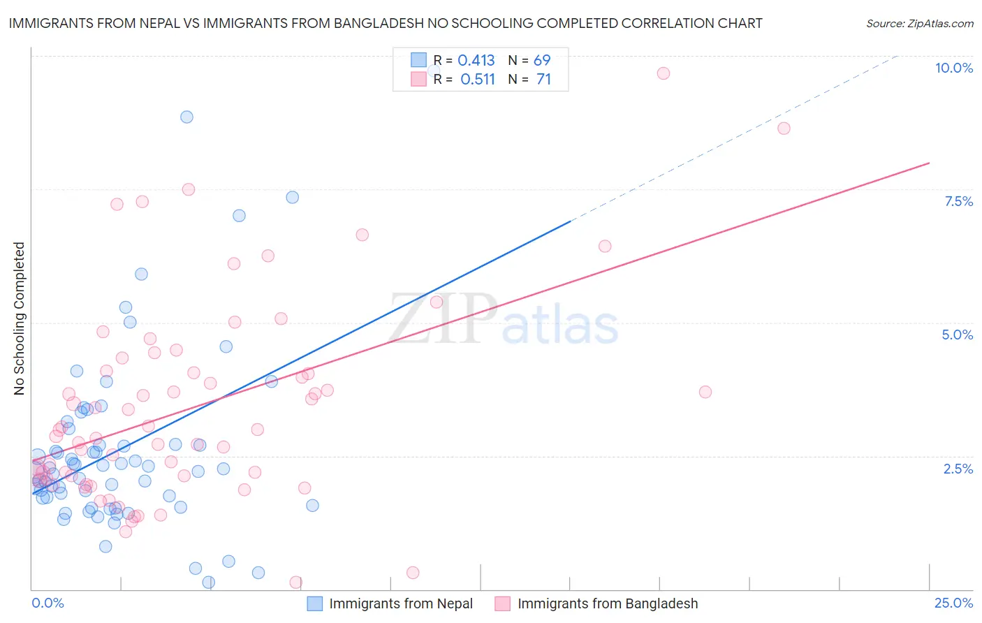 Immigrants from Nepal vs Immigrants from Bangladesh No Schooling Completed