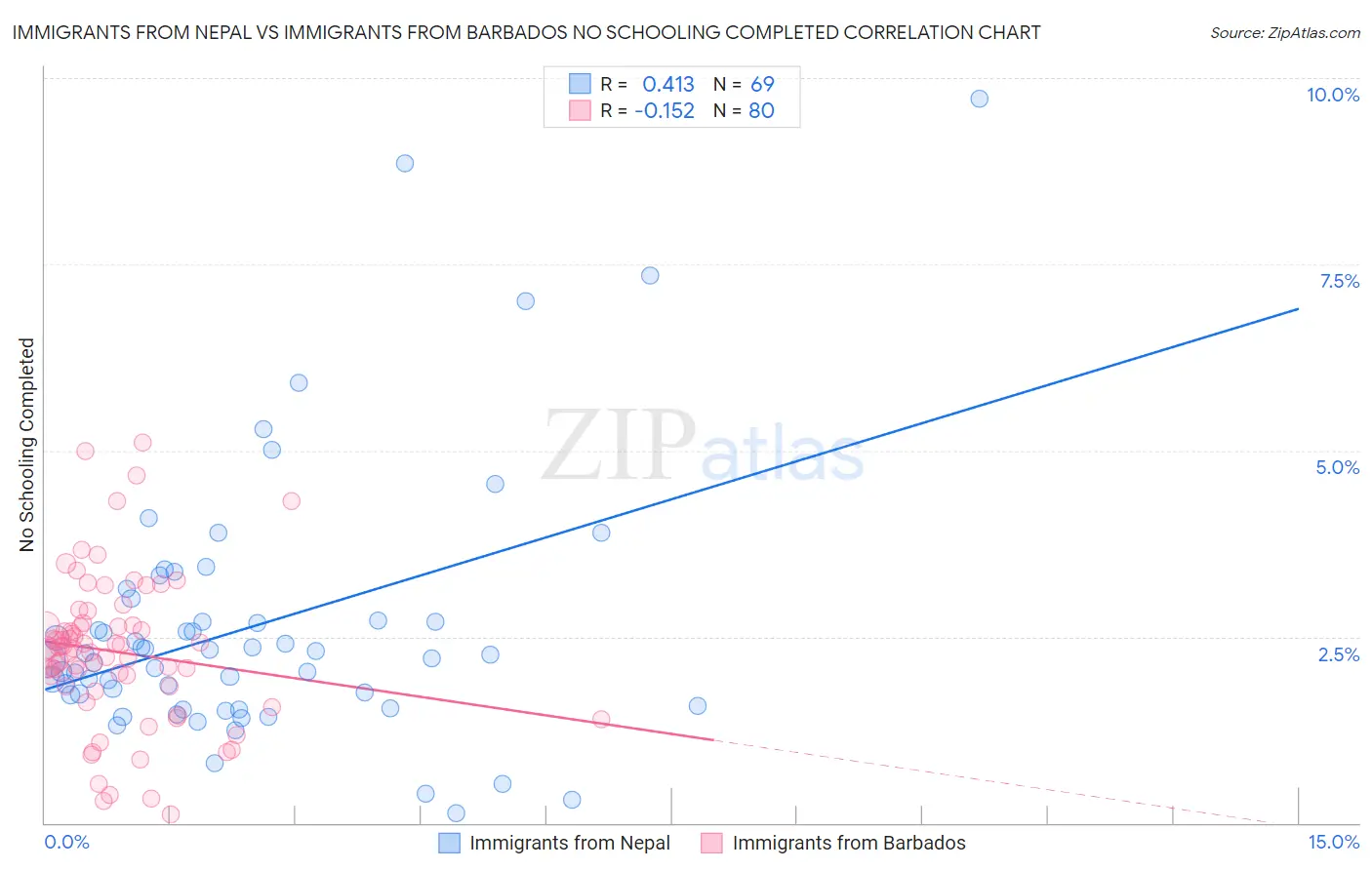 Immigrants from Nepal vs Immigrants from Barbados No Schooling Completed