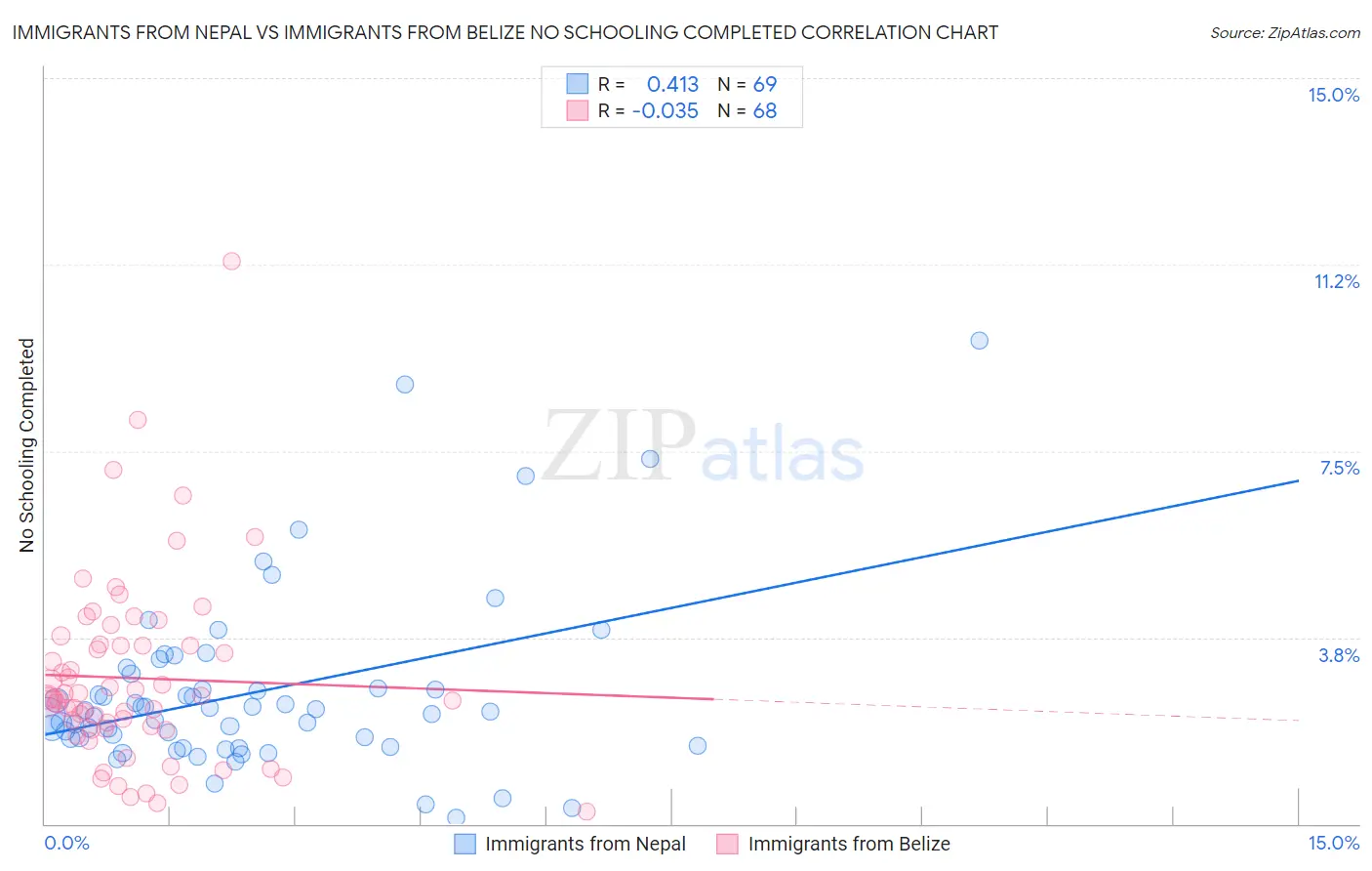 Immigrants from Nepal vs Immigrants from Belize No Schooling Completed
