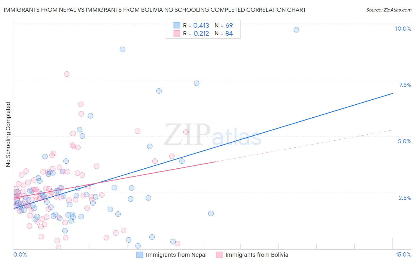 Immigrants from Nepal vs Immigrants from Bolivia No Schooling Completed