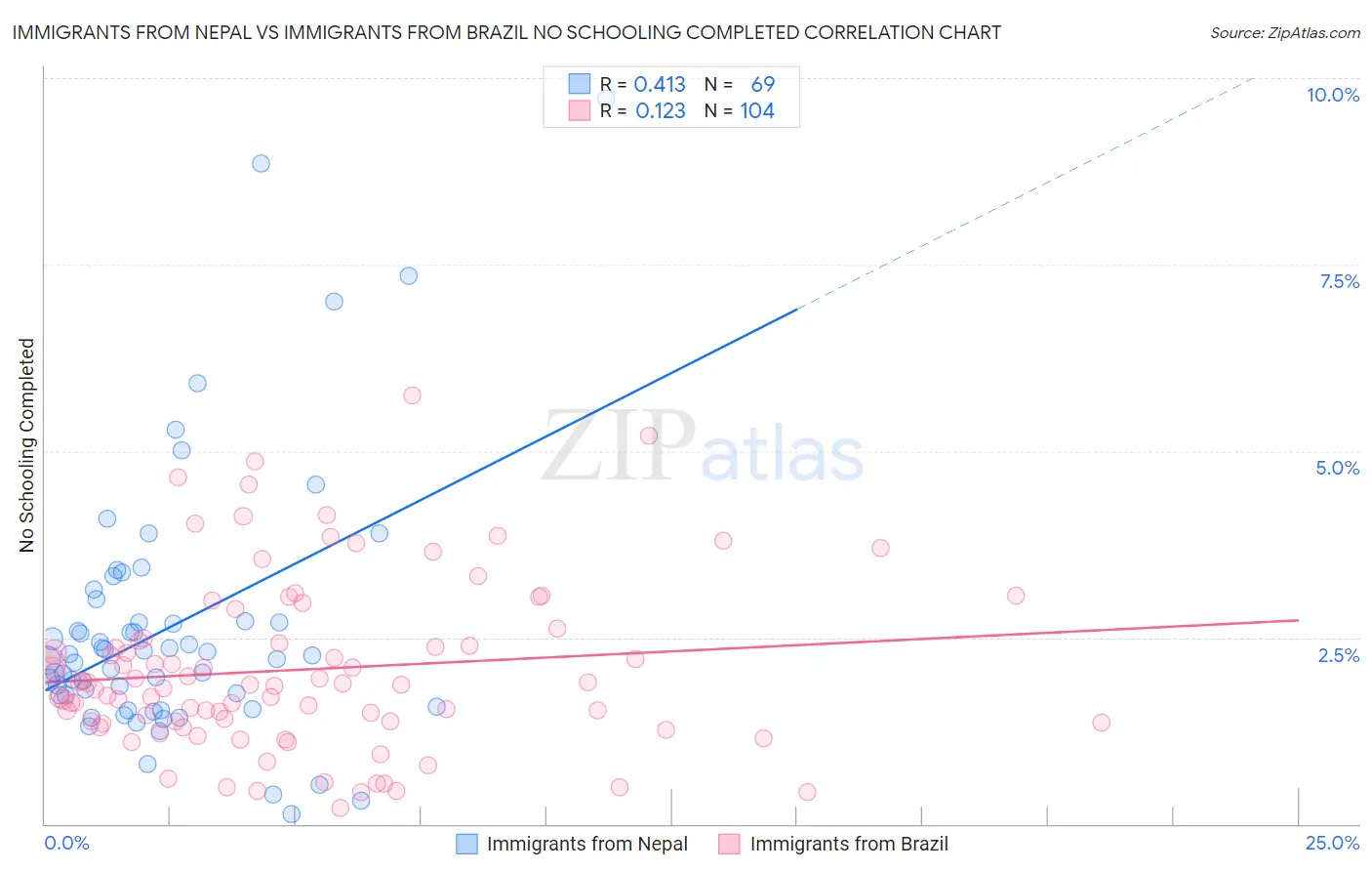 Immigrants from Nepal vs Immigrants from Brazil No Schooling Completed