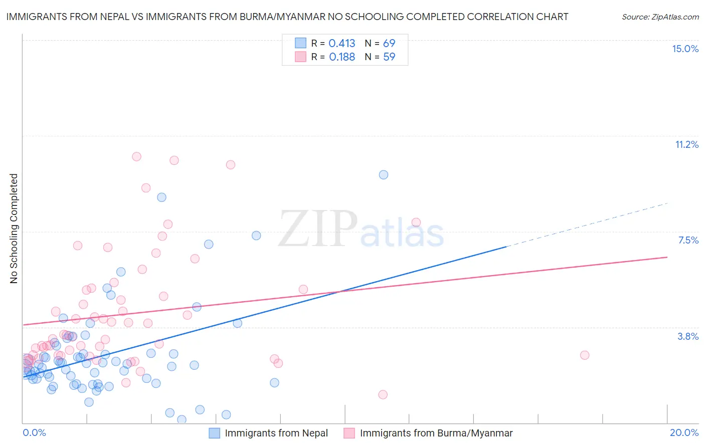 Immigrants from Nepal vs Immigrants from Burma/Myanmar No Schooling Completed