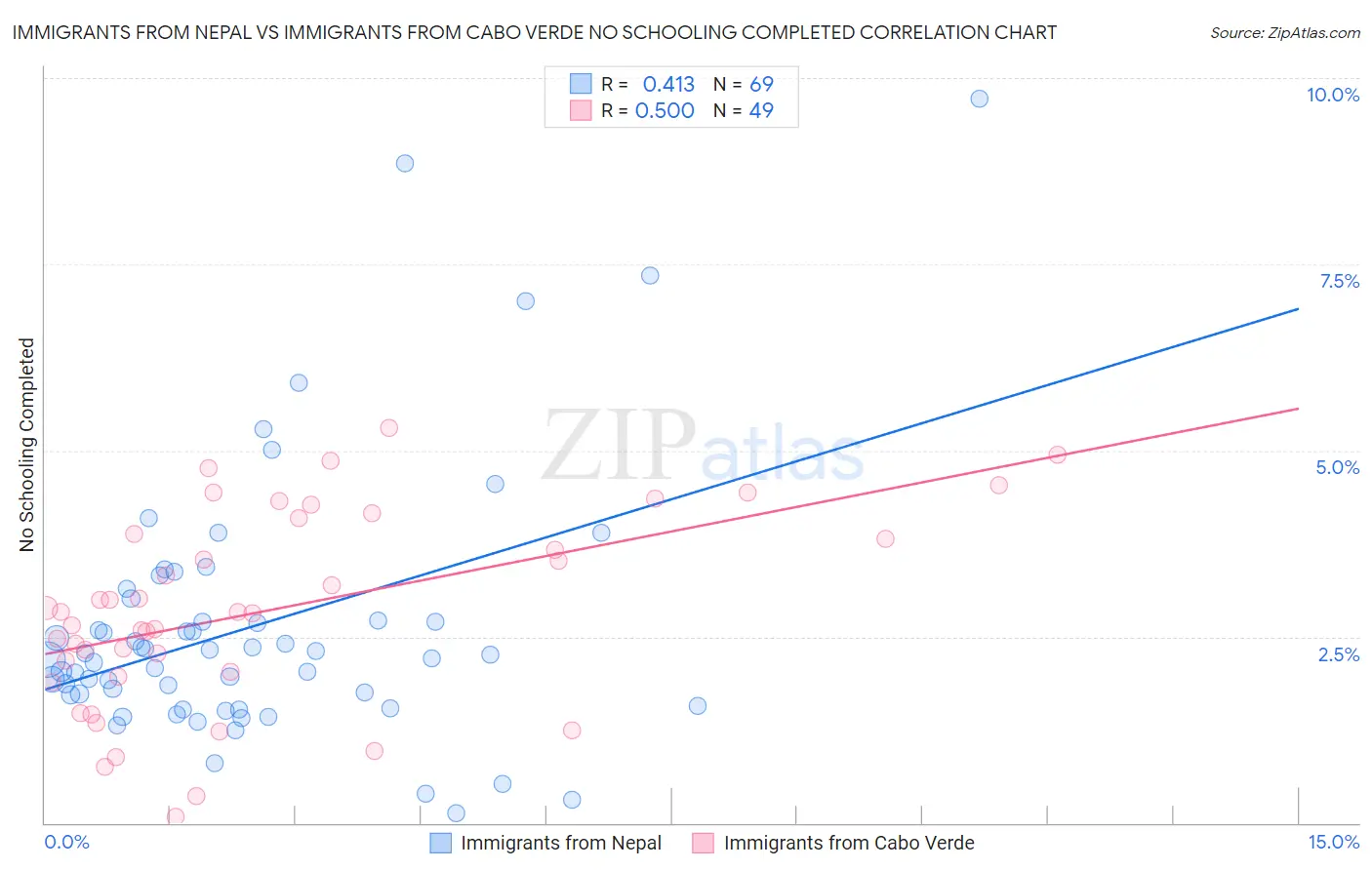 Immigrants from Nepal vs Immigrants from Cabo Verde No Schooling Completed