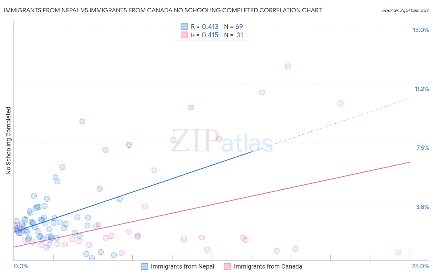Immigrants from Nepal vs Immigrants from Canada No Schooling Completed