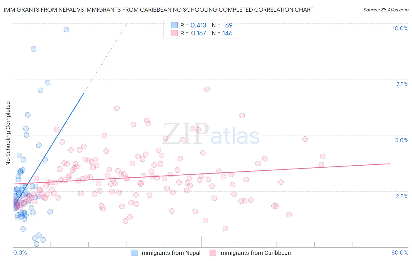 Immigrants from Nepal vs Immigrants from Caribbean No Schooling Completed