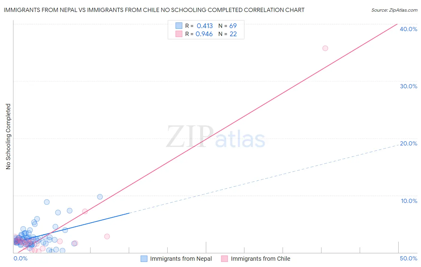Immigrants from Nepal vs Immigrants from Chile No Schooling Completed