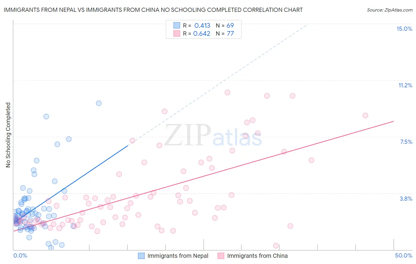Immigrants from Nepal vs Immigrants from China No Schooling Completed