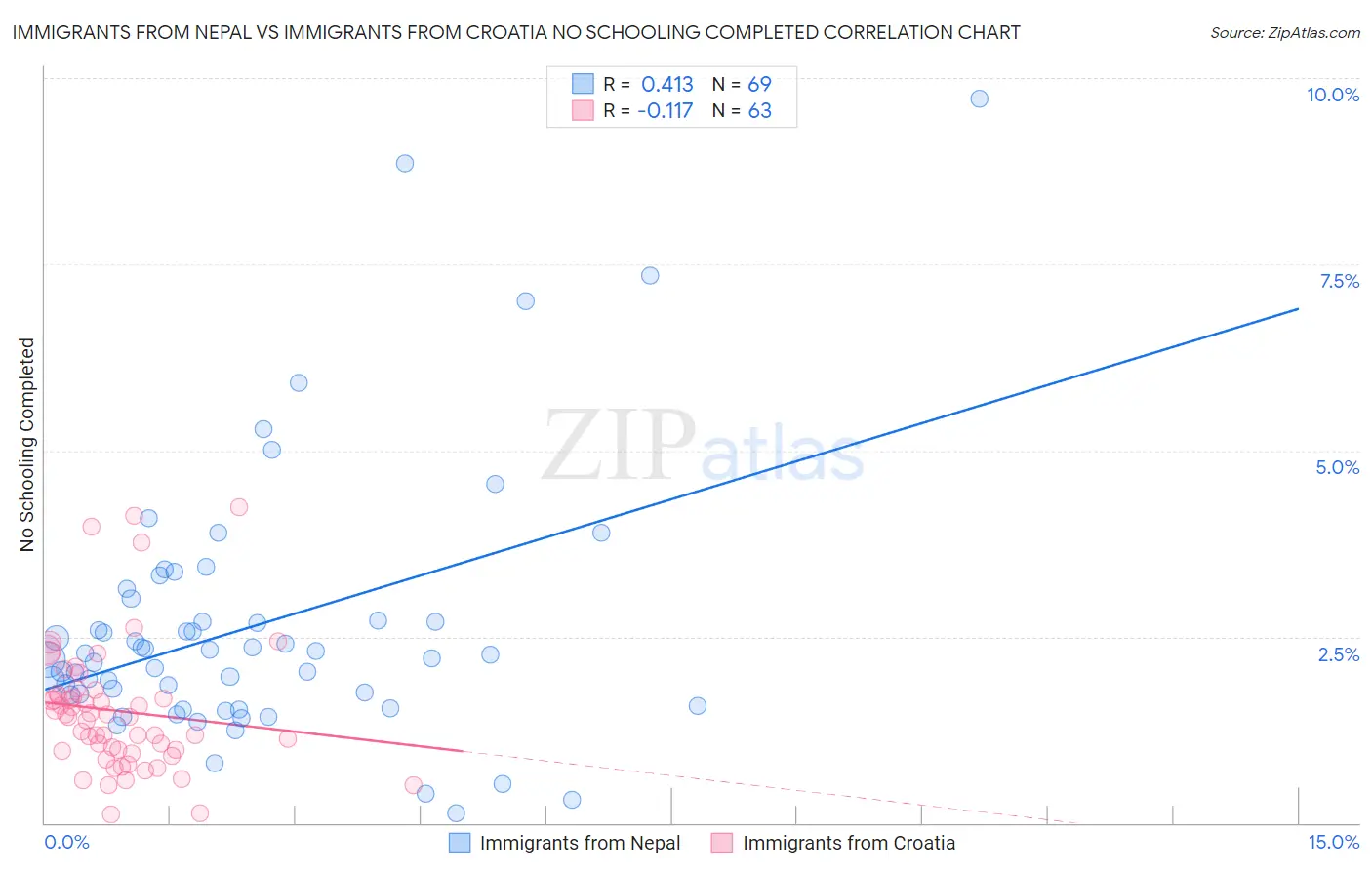 Immigrants from Nepal vs Immigrants from Croatia No Schooling Completed