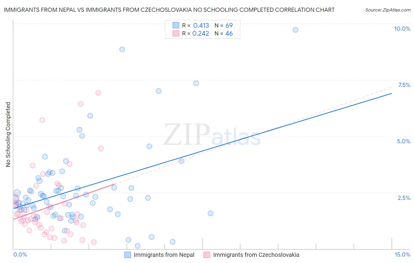 Immigrants from Nepal vs Immigrants from Czechoslovakia No Schooling Completed