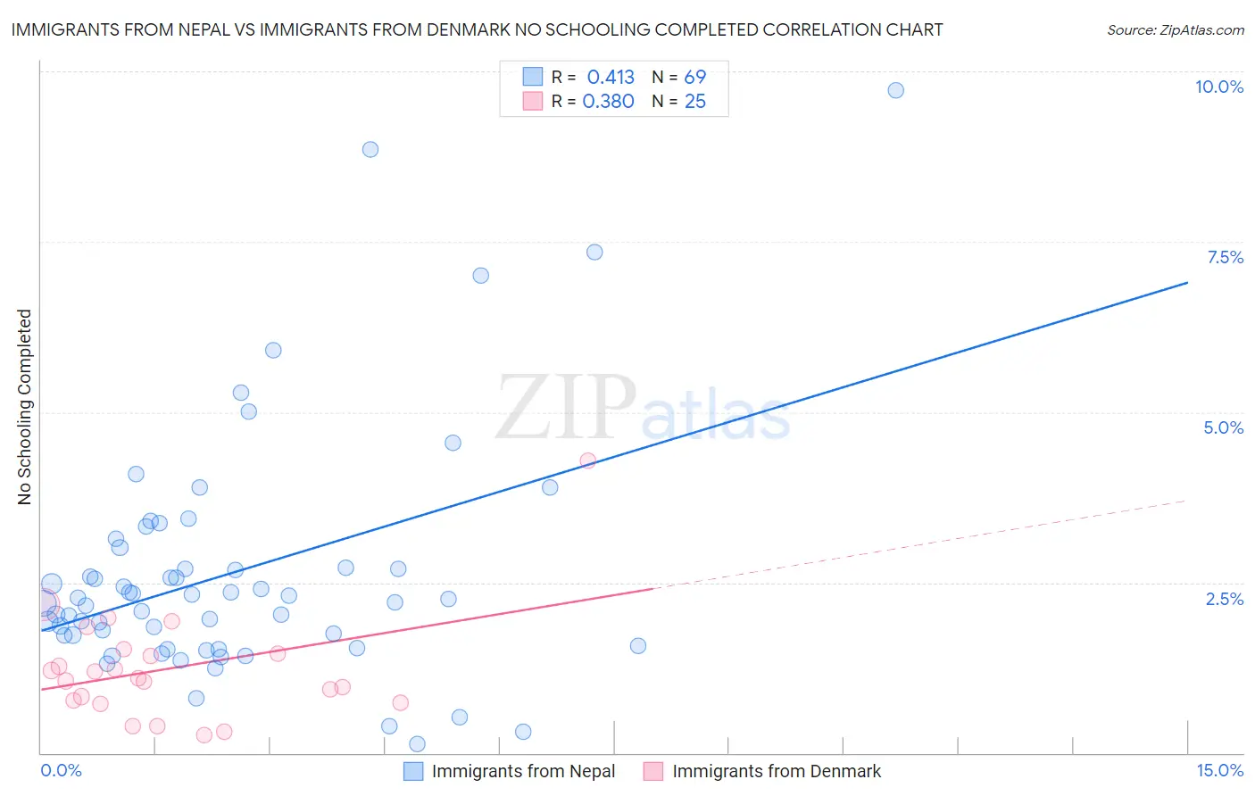 Immigrants from Nepal vs Immigrants from Denmark No Schooling Completed