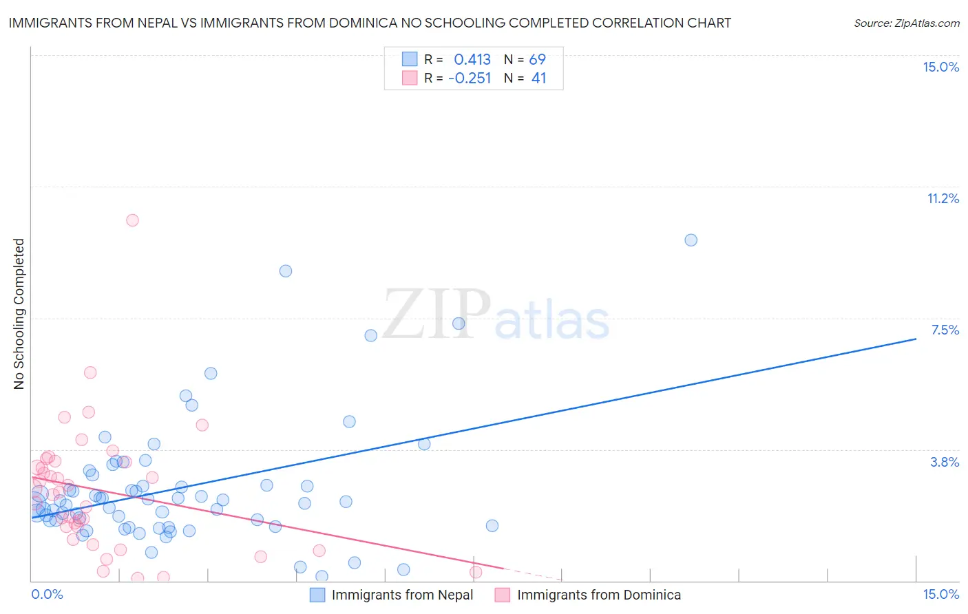 Immigrants from Nepal vs Immigrants from Dominica No Schooling Completed