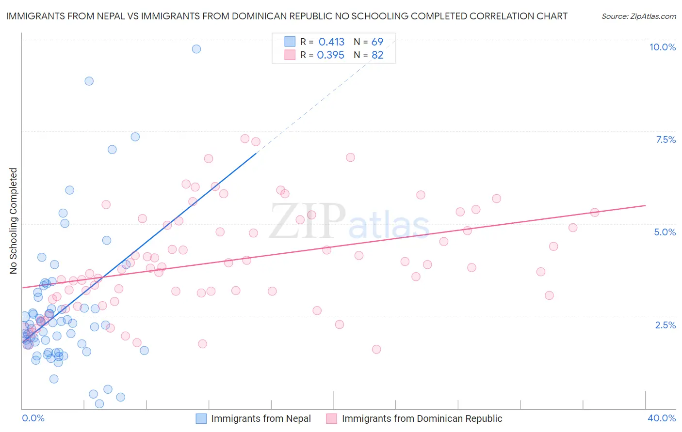 Immigrants from Nepal vs Immigrants from Dominican Republic No Schooling Completed