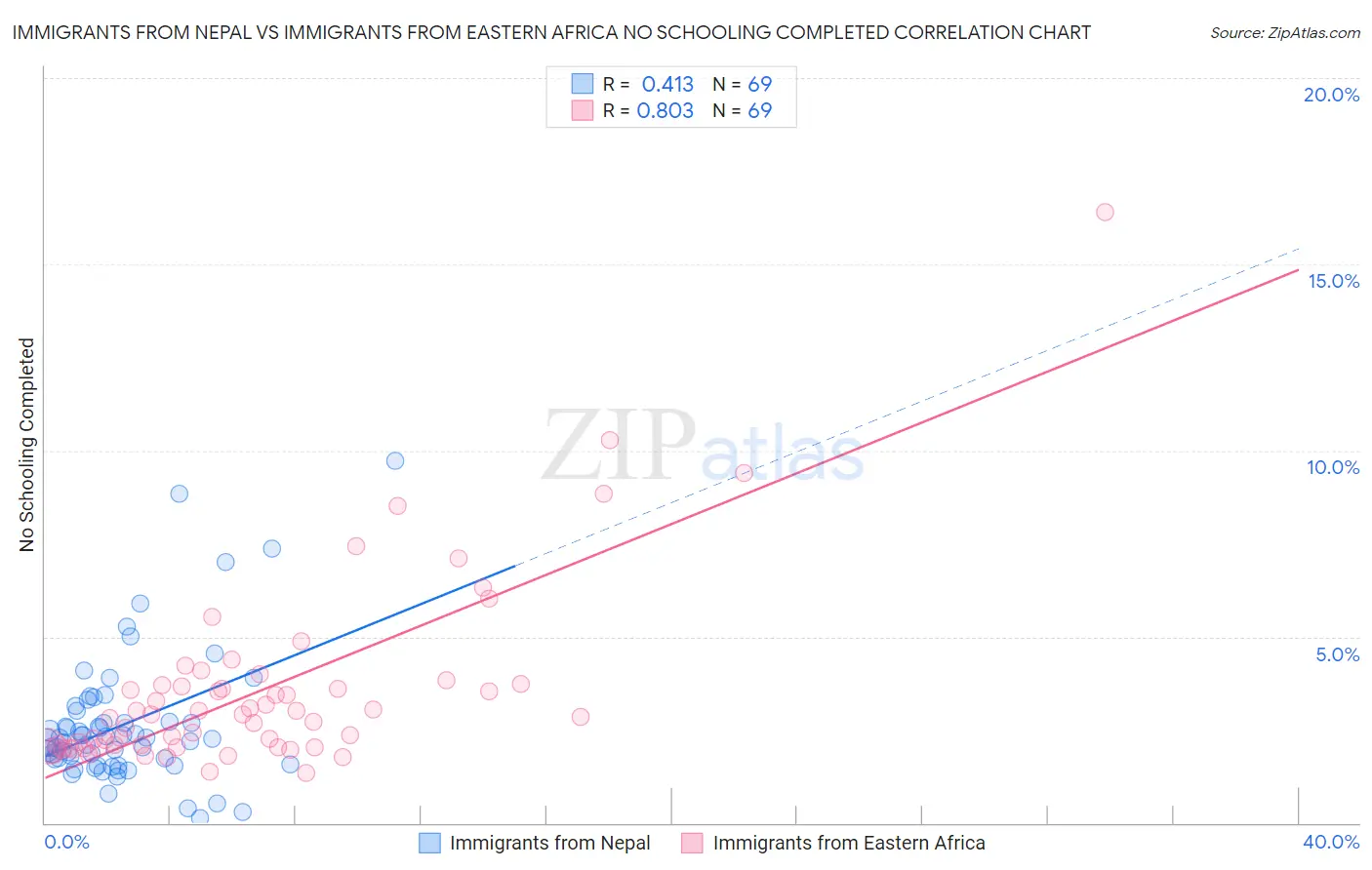 Immigrants from Nepal vs Immigrants from Eastern Africa No Schooling Completed