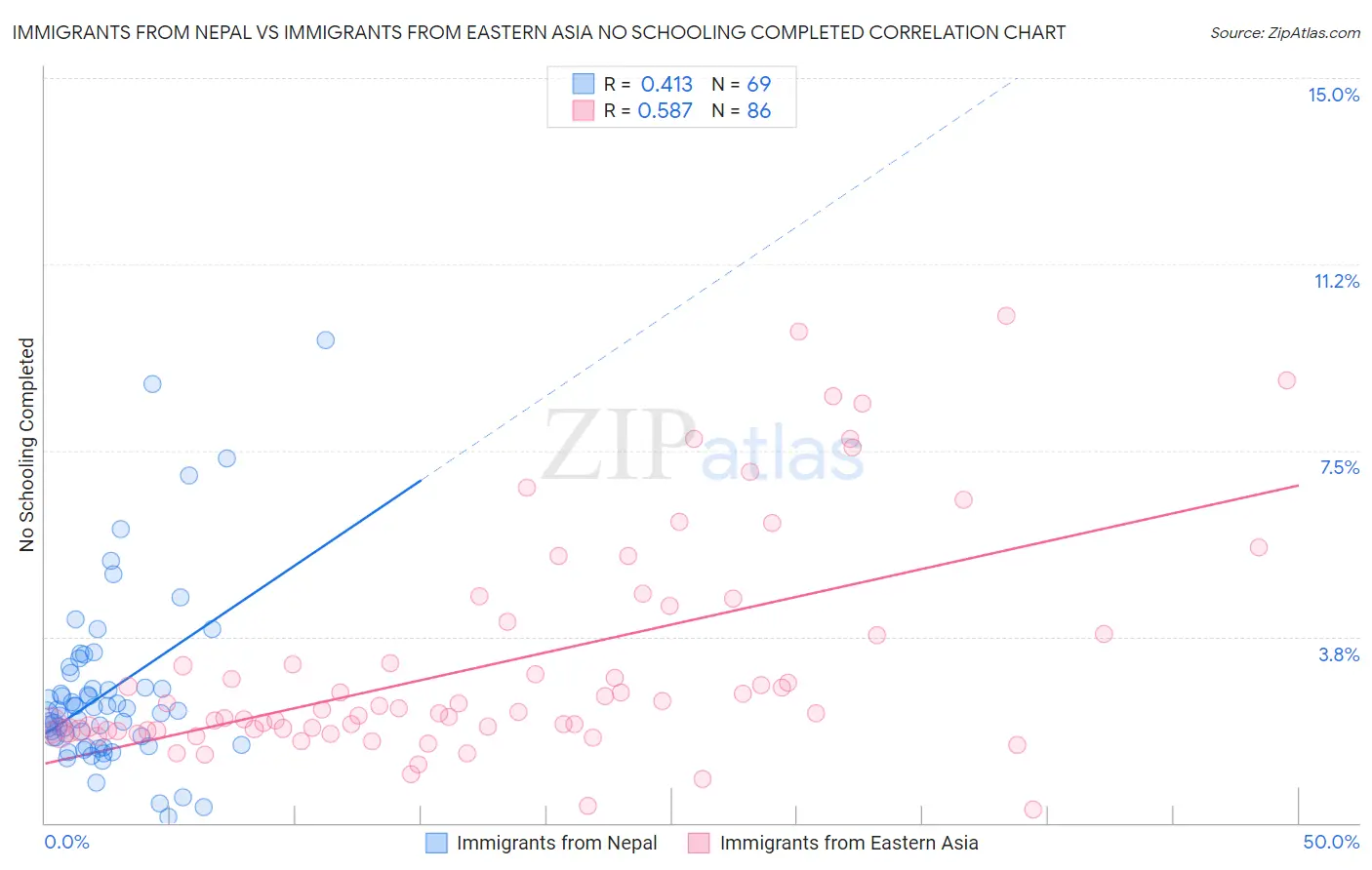 Immigrants from Nepal vs Immigrants from Eastern Asia No Schooling Completed