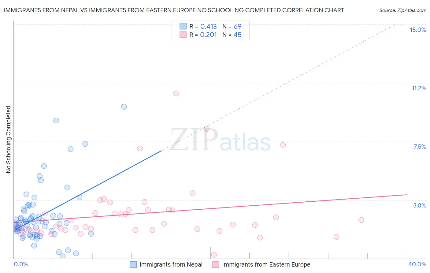 Immigrants from Nepal vs Immigrants from Eastern Europe No Schooling Completed