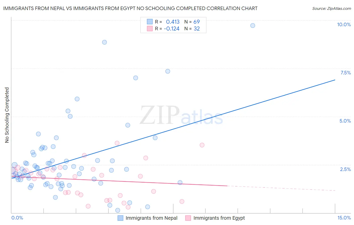 Immigrants from Nepal vs Immigrants from Egypt No Schooling Completed