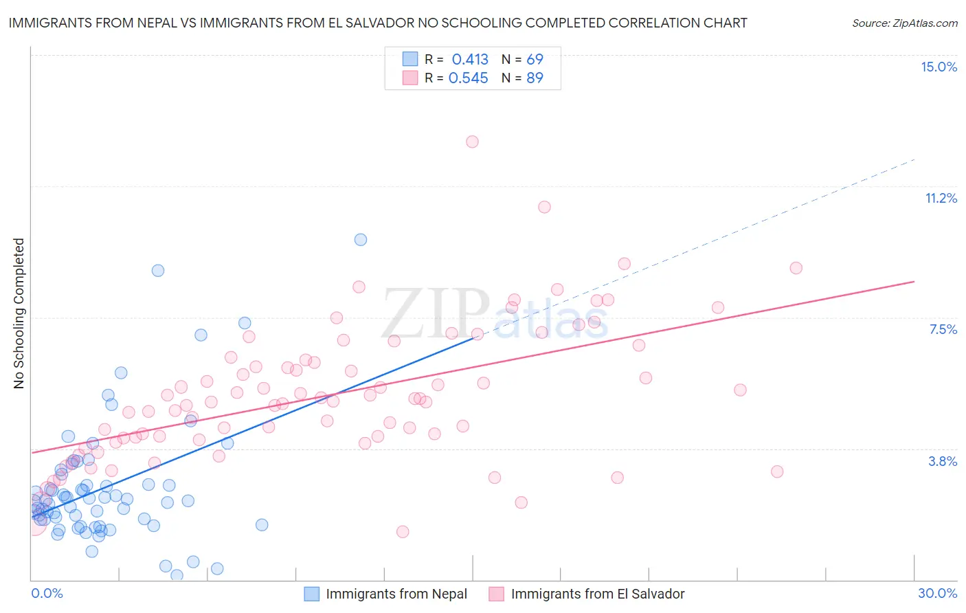 Immigrants from Nepal vs Immigrants from El Salvador No Schooling Completed