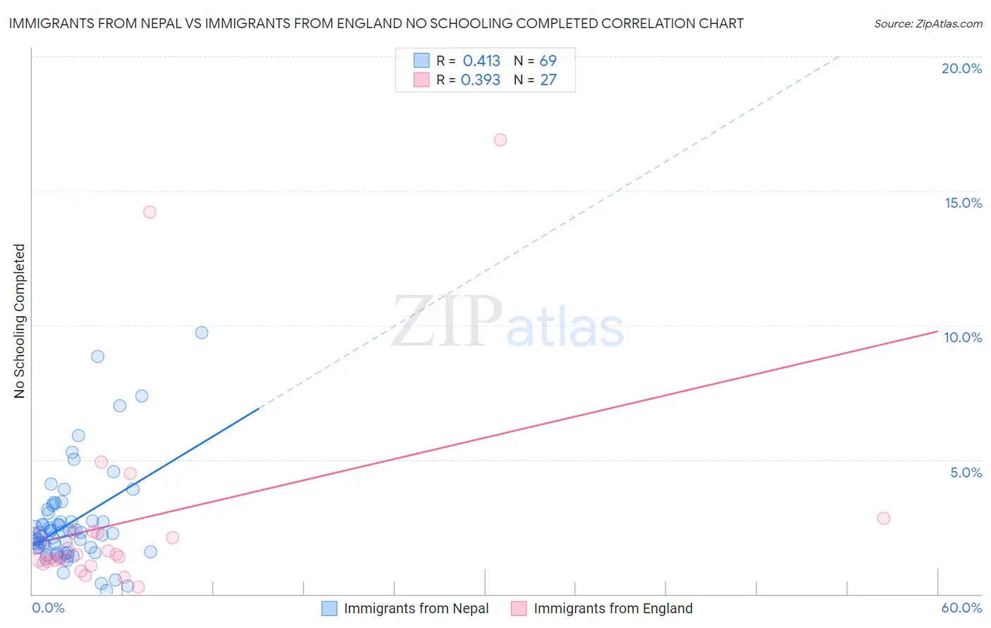 Immigrants from Nepal vs Immigrants from England No Schooling Completed