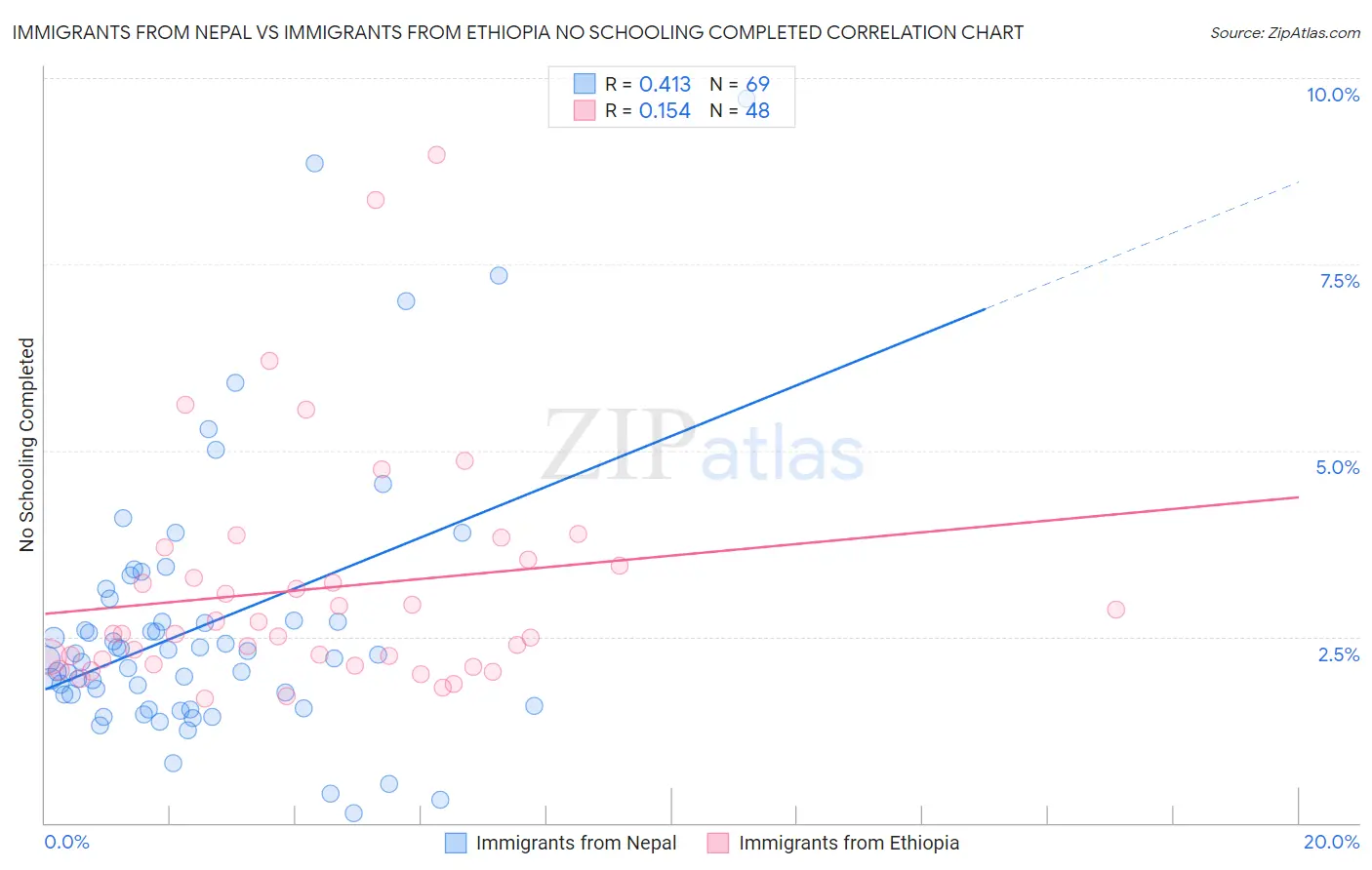 Immigrants from Nepal vs Immigrants from Ethiopia No Schooling Completed
