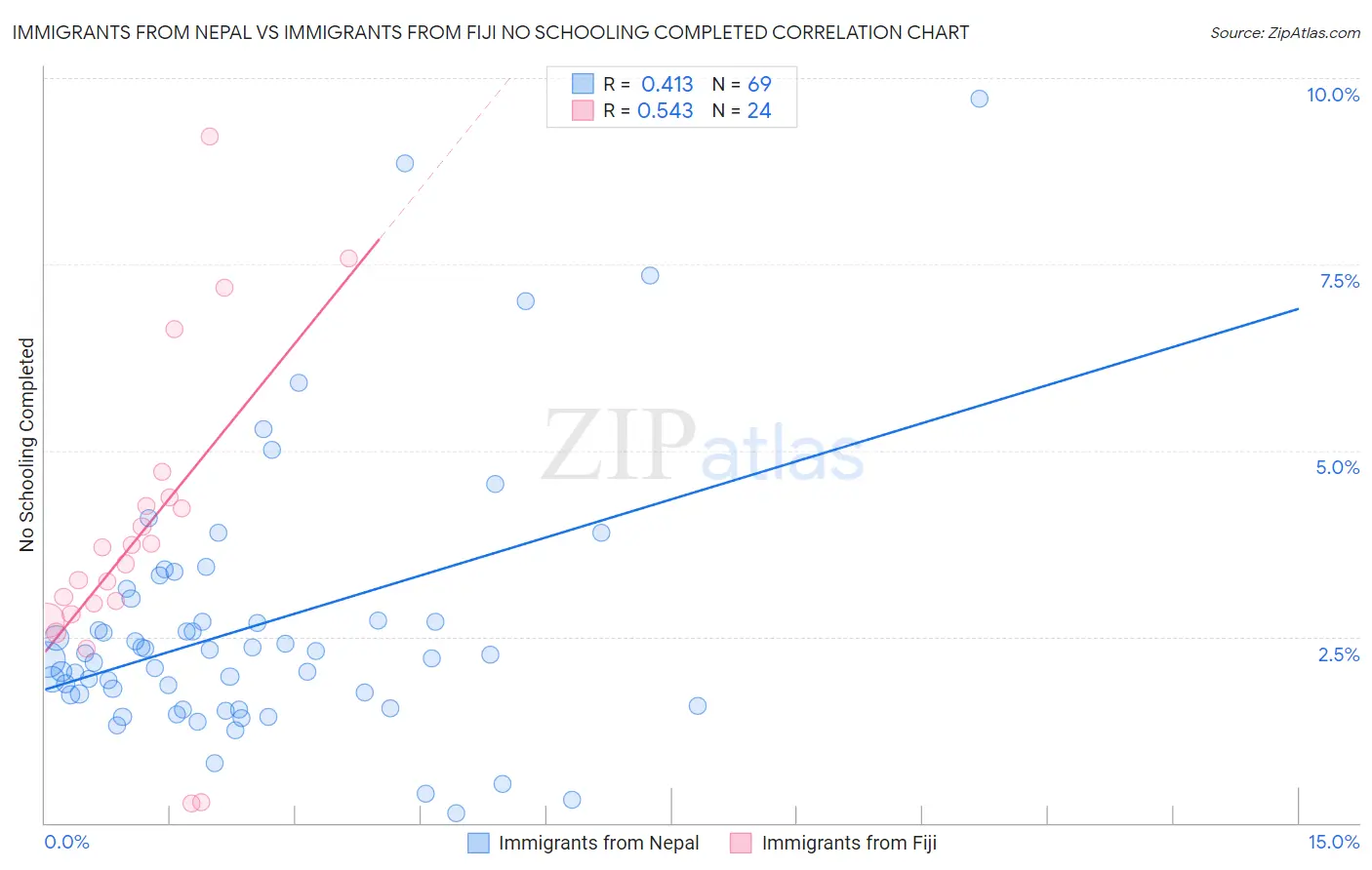 Immigrants from Nepal vs Immigrants from Fiji No Schooling Completed