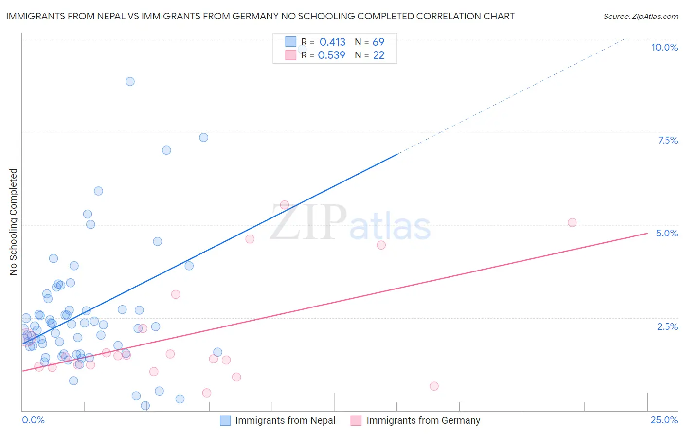 Immigrants from Nepal vs Immigrants from Germany No Schooling Completed